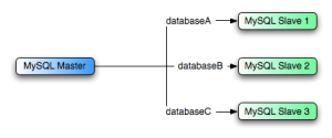 MySQL eltérő adatbázisok replikációja