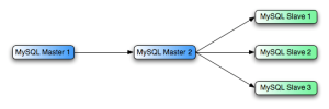 MySQL megosztott replikáció