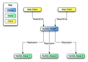 MySQL failover 1